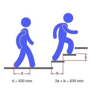 Stair comfort formula point image